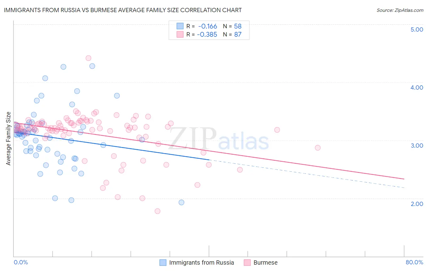 Immigrants from Russia vs Burmese Average Family Size