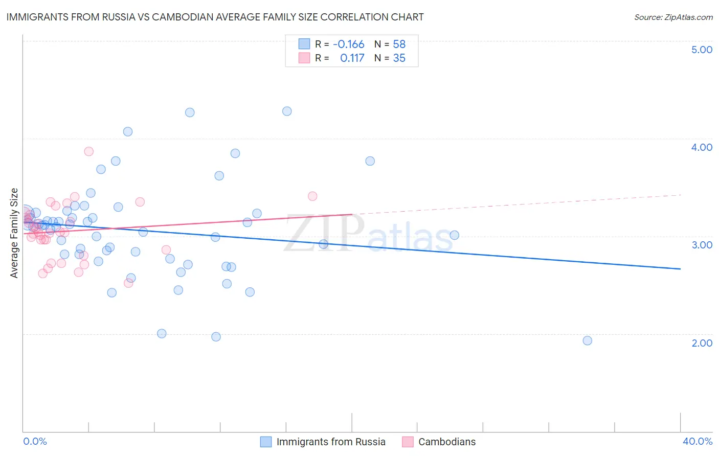 Immigrants from Russia vs Cambodian Average Family Size
