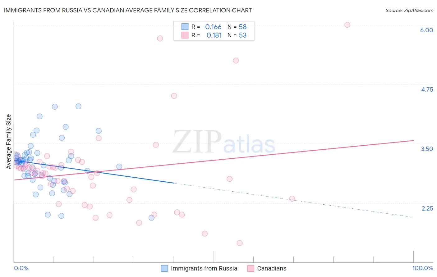 Immigrants from Russia vs Canadian Average Family Size