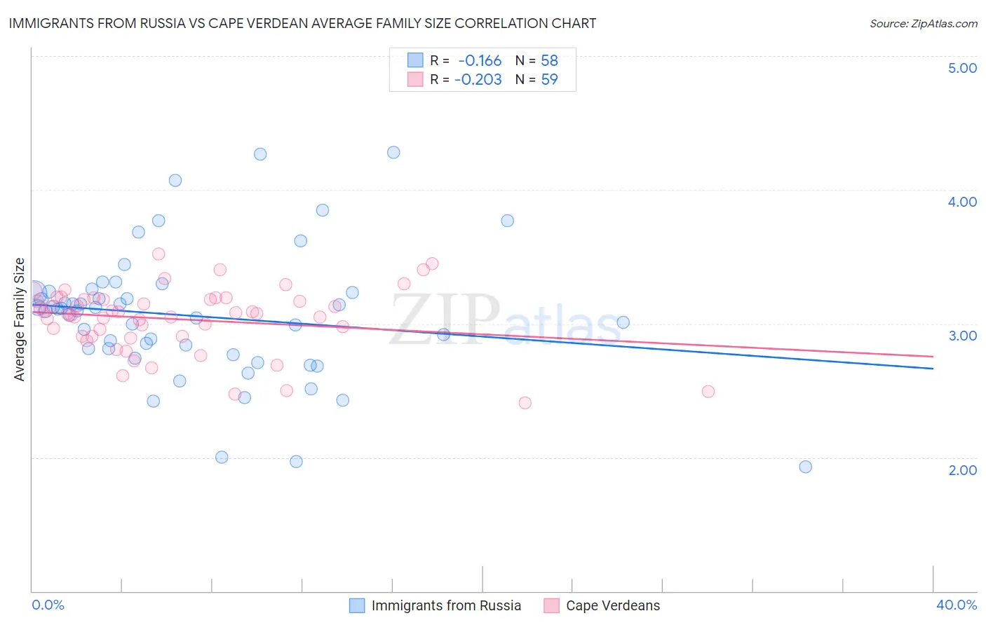 Immigrants from Russia vs Cape Verdean Average Family Size