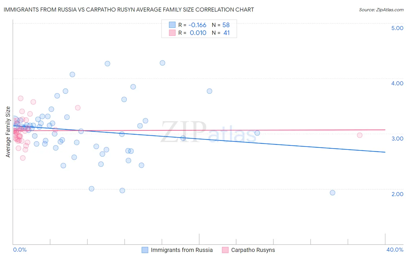 Immigrants from Russia vs Carpatho Rusyn Average Family Size