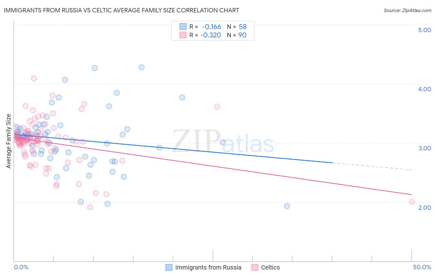 Immigrants from Russia vs Celtic Average Family Size