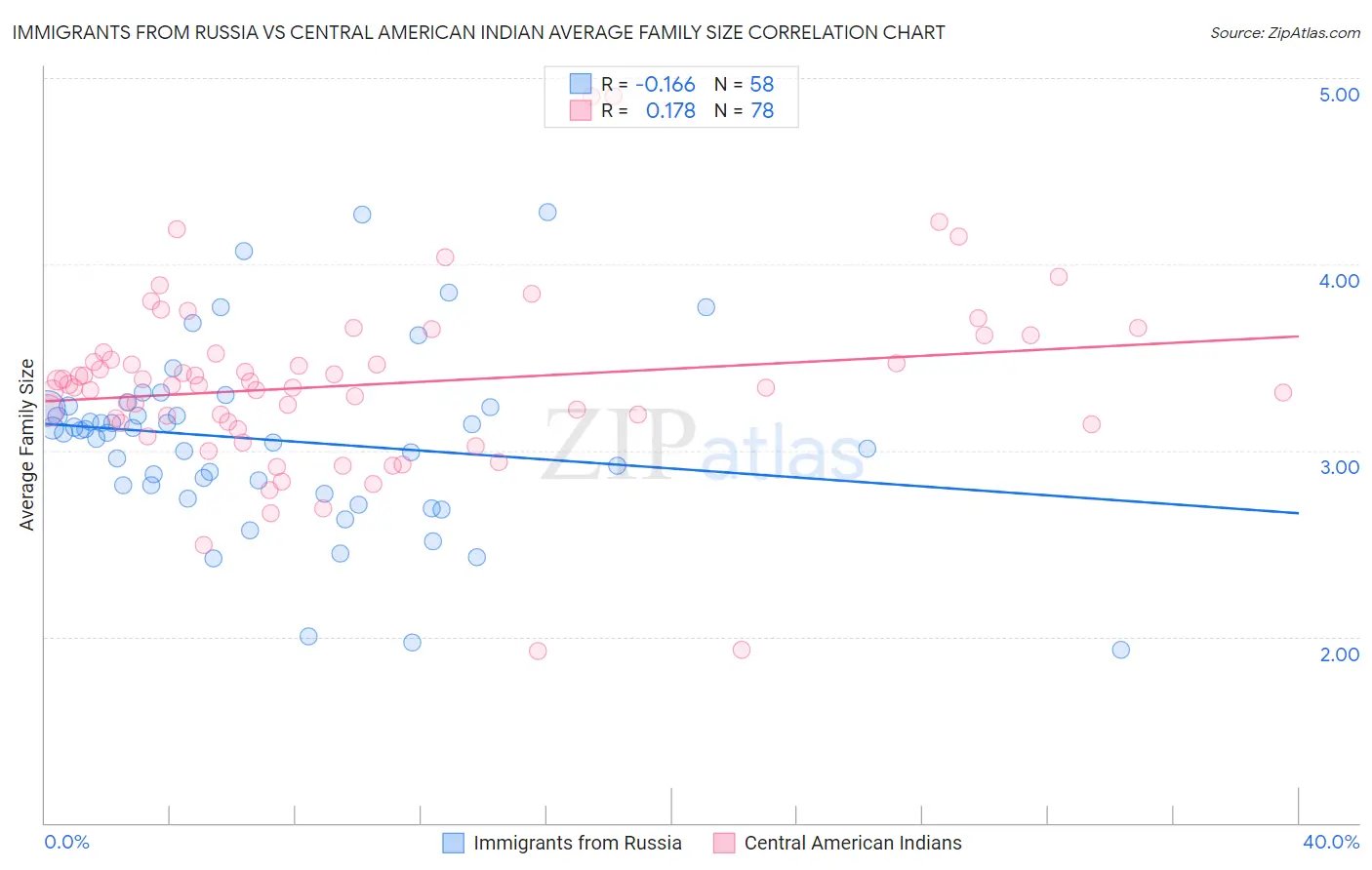 Immigrants from Russia vs Central American Indian Average Family Size