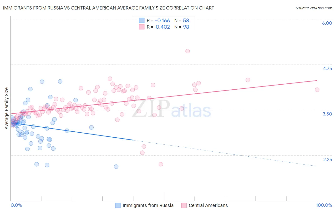 Immigrants from Russia vs Central American Average Family Size