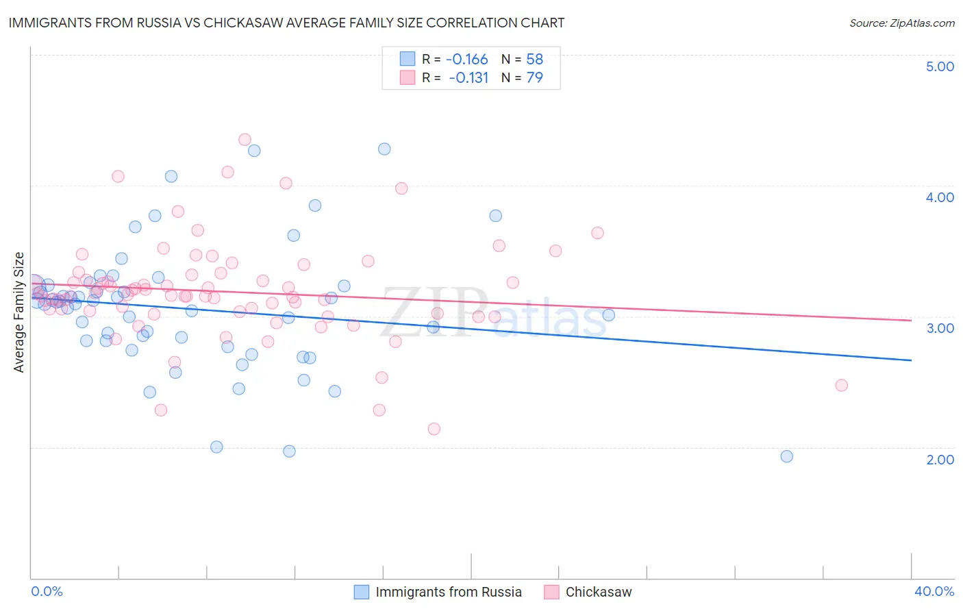Immigrants from Russia vs Chickasaw Average Family Size