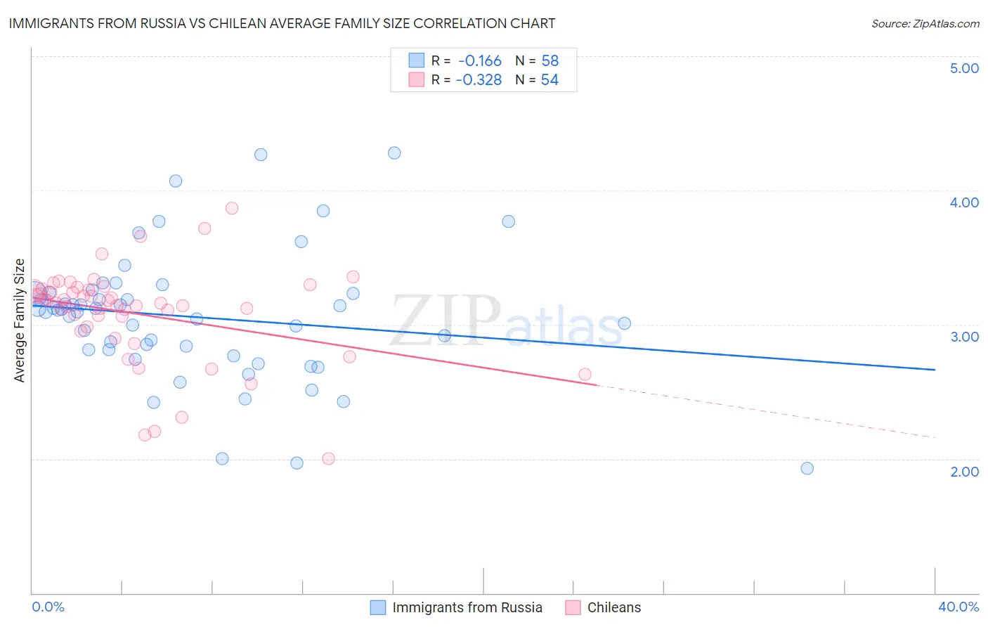 Immigrants from Russia vs Chilean Average Family Size