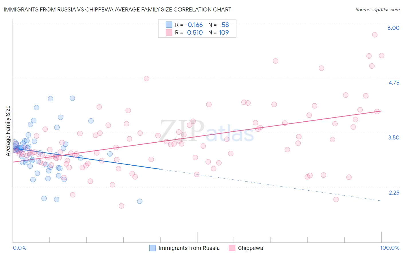 Immigrants from Russia vs Chippewa Average Family Size