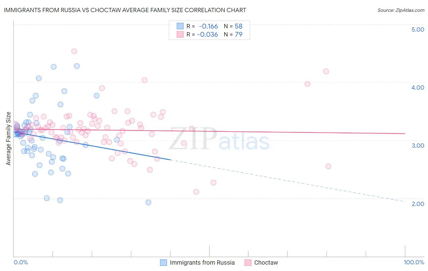 Immigrants from Russia vs Choctaw Average Family Size