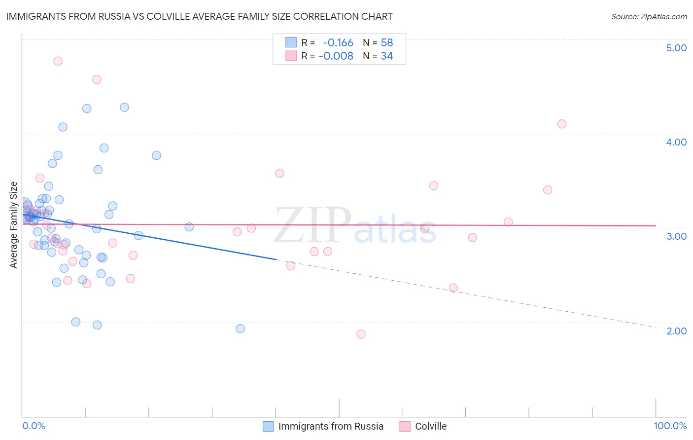 Immigrants from Russia vs Colville Average Family Size