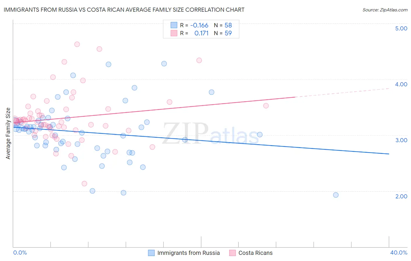 Immigrants from Russia vs Costa Rican Average Family Size