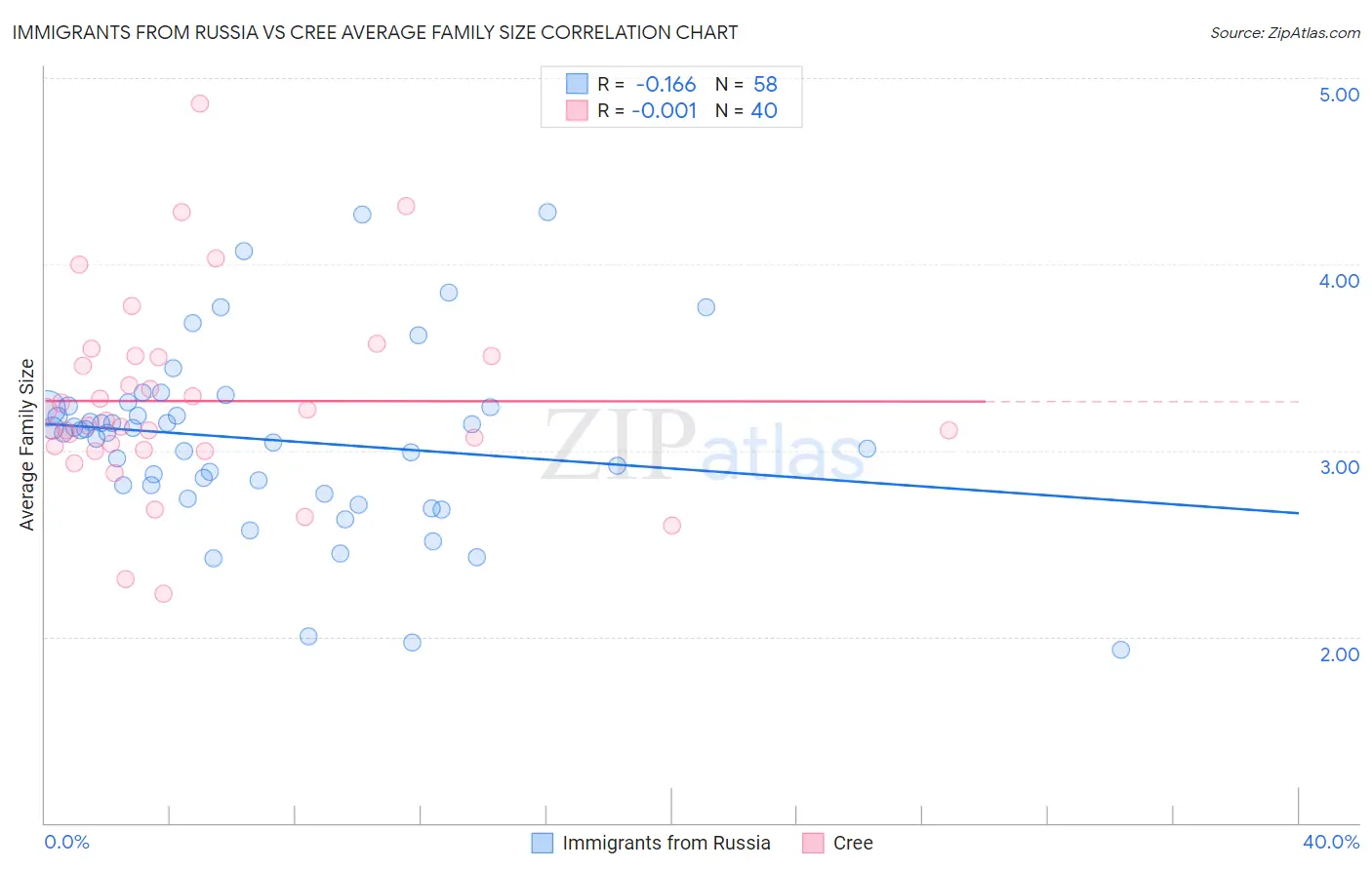 Immigrants from Russia vs Cree Average Family Size