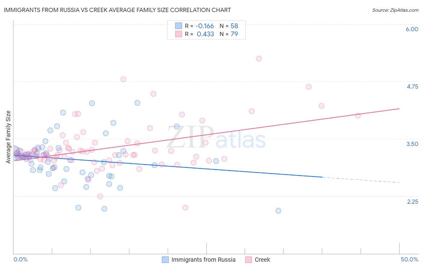 Immigrants from Russia vs Creek Average Family Size