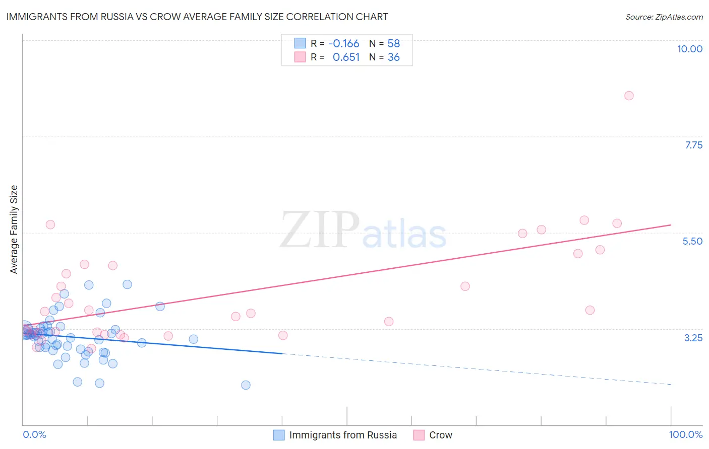 Immigrants from Russia vs Crow Average Family Size