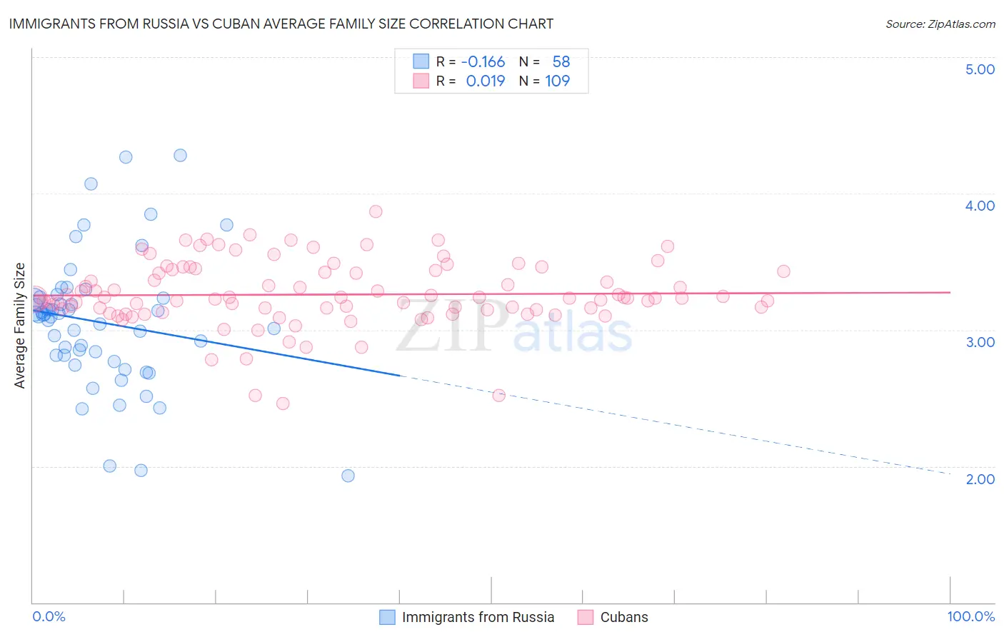 Immigrants from Russia vs Cuban Average Family Size