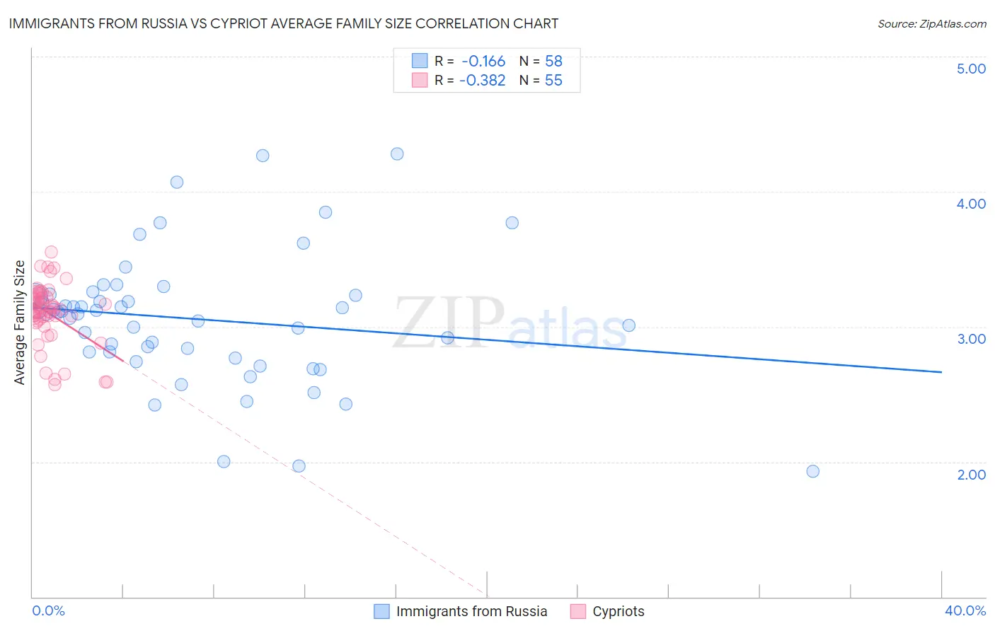 Immigrants from Russia vs Cypriot Average Family Size