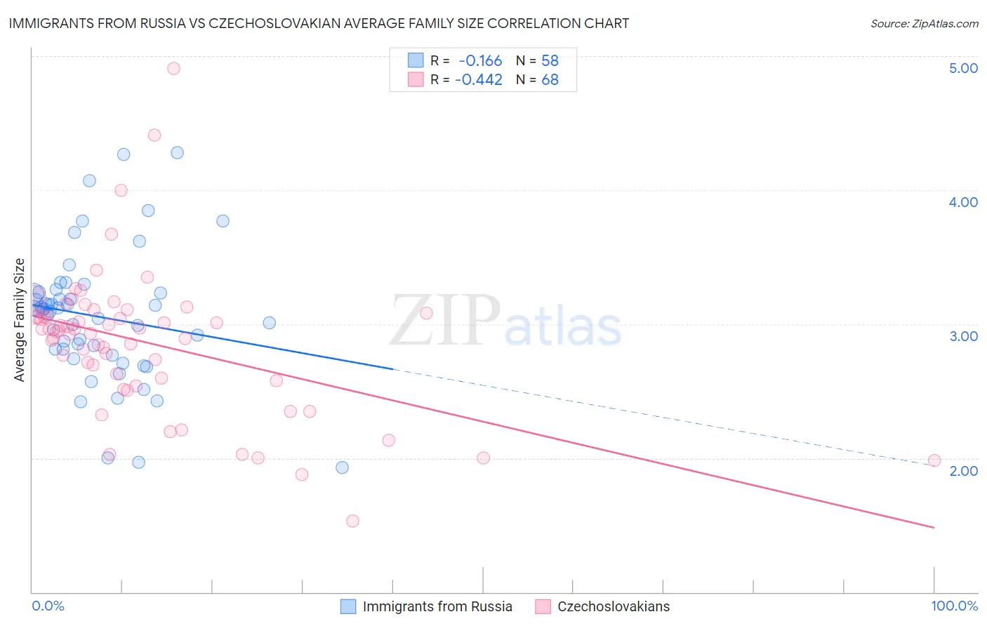 Immigrants from Russia vs Czechoslovakian Average Family Size