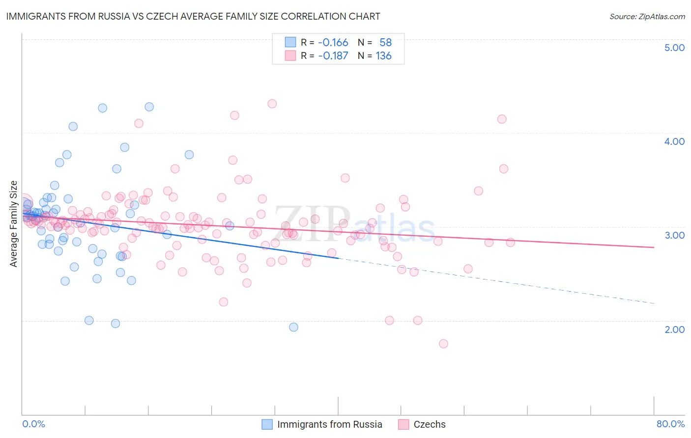 Immigrants from Russia vs Czech Average Family Size