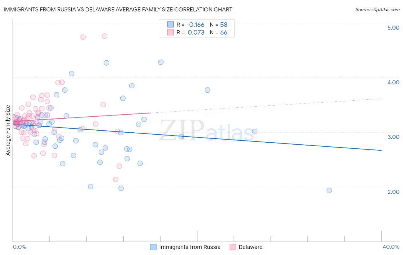 Immigrants from Russia vs Delaware Average Family Size