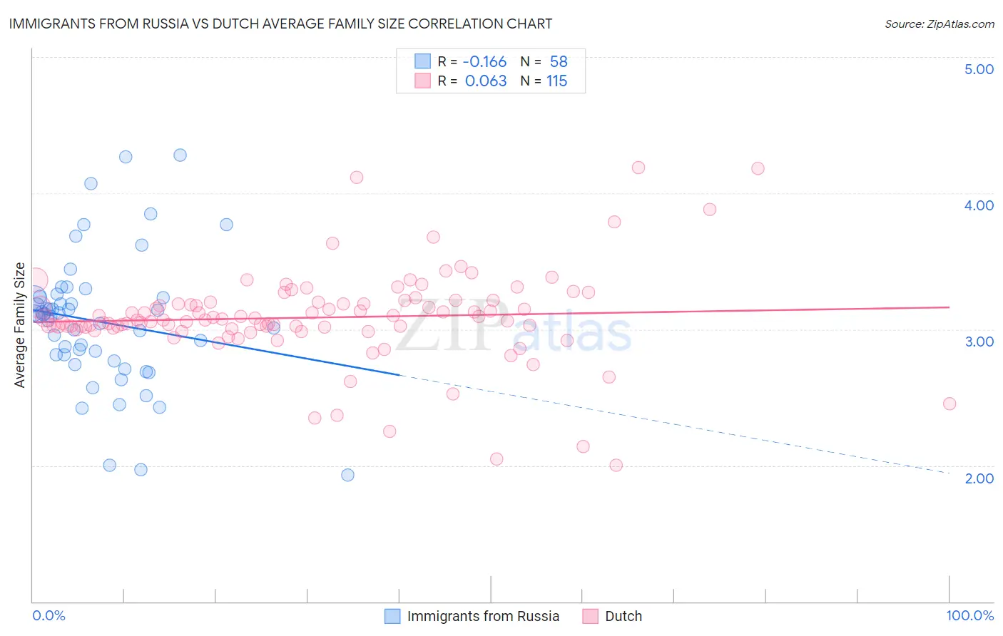 Immigrants from Russia vs Dutch Average Family Size