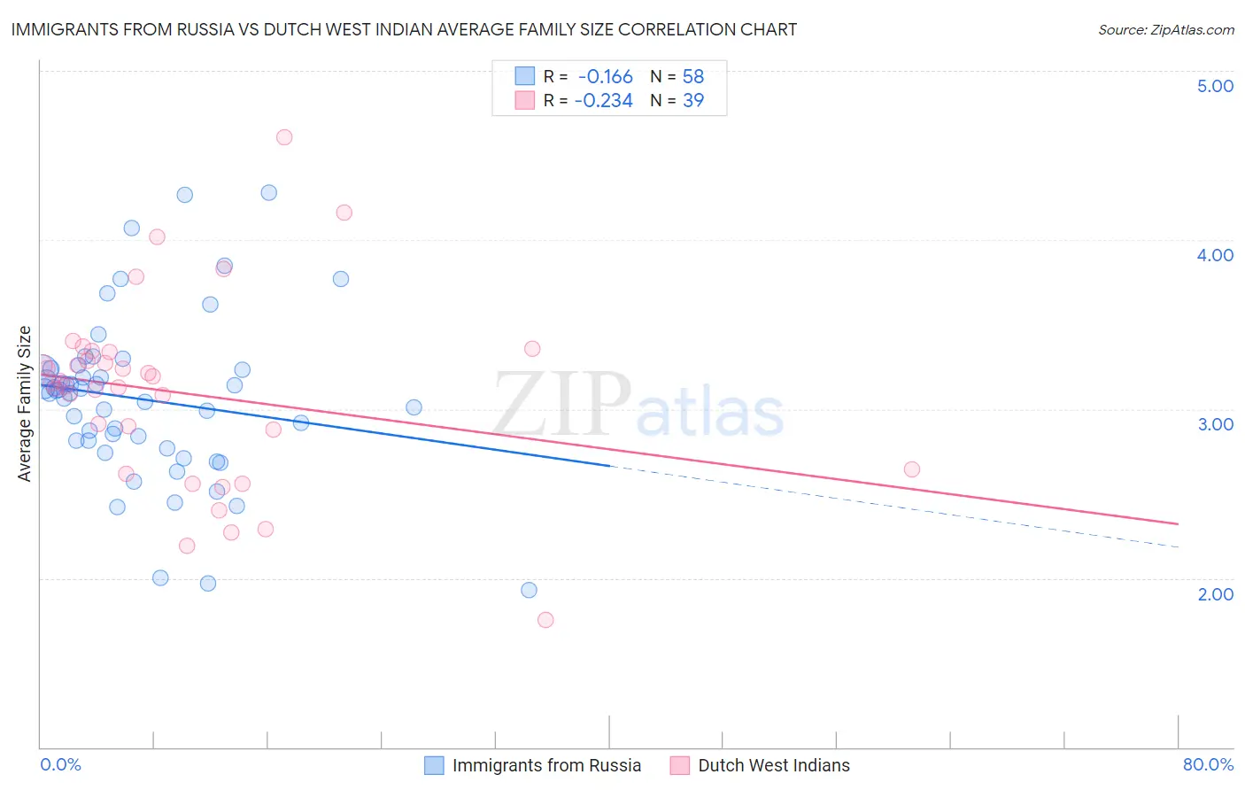 Immigrants from Russia vs Dutch West Indian Average Family Size