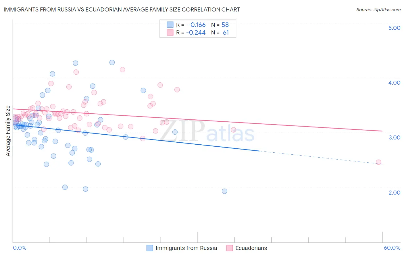 Immigrants from Russia vs Ecuadorian Average Family Size