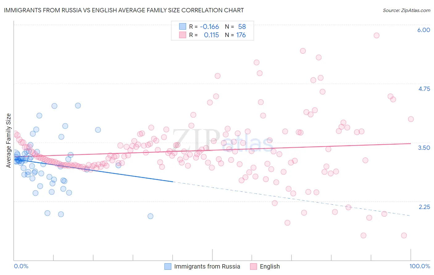 Immigrants from Russia vs English Average Family Size