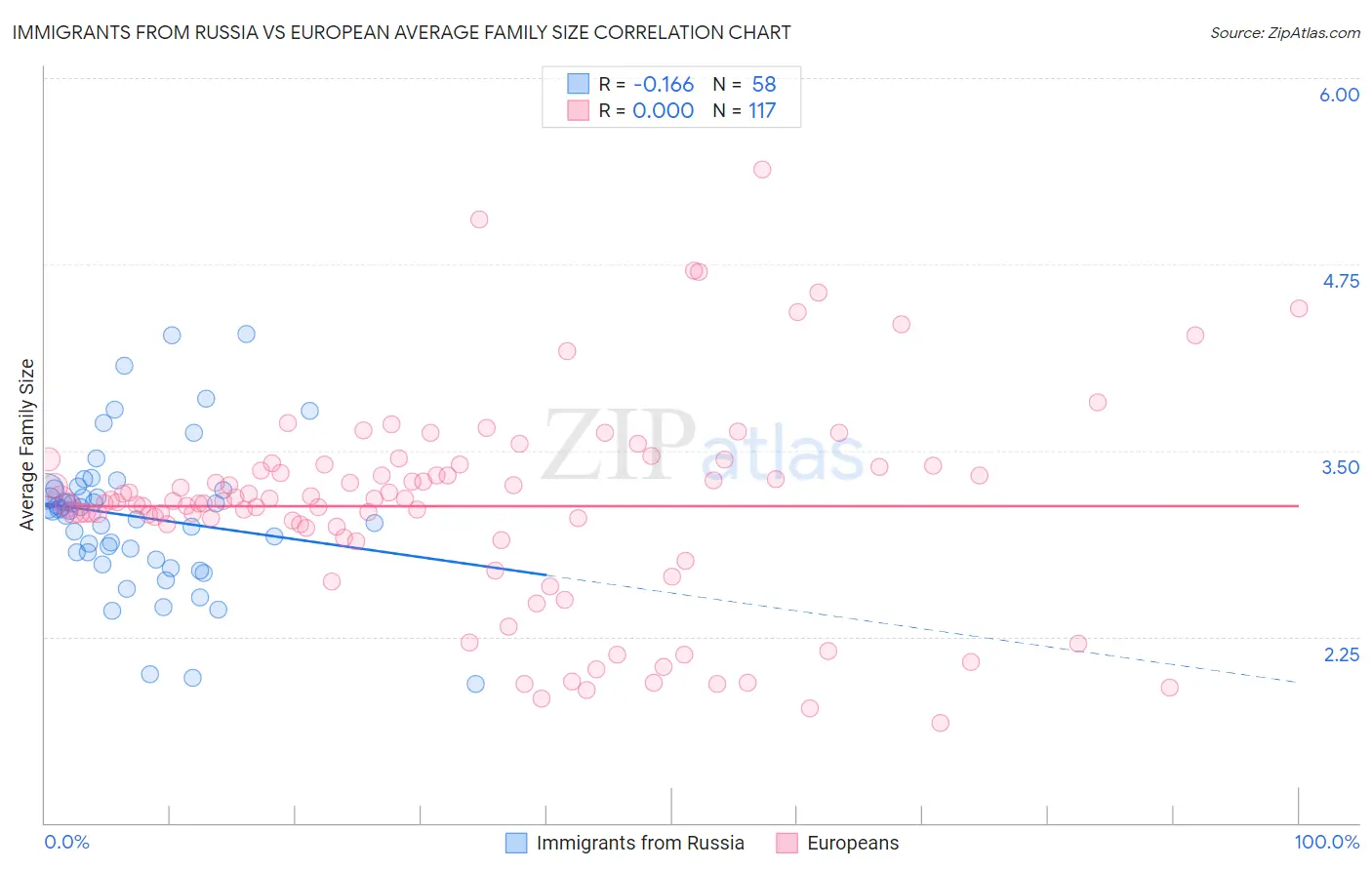 Immigrants from Russia vs European Average Family Size