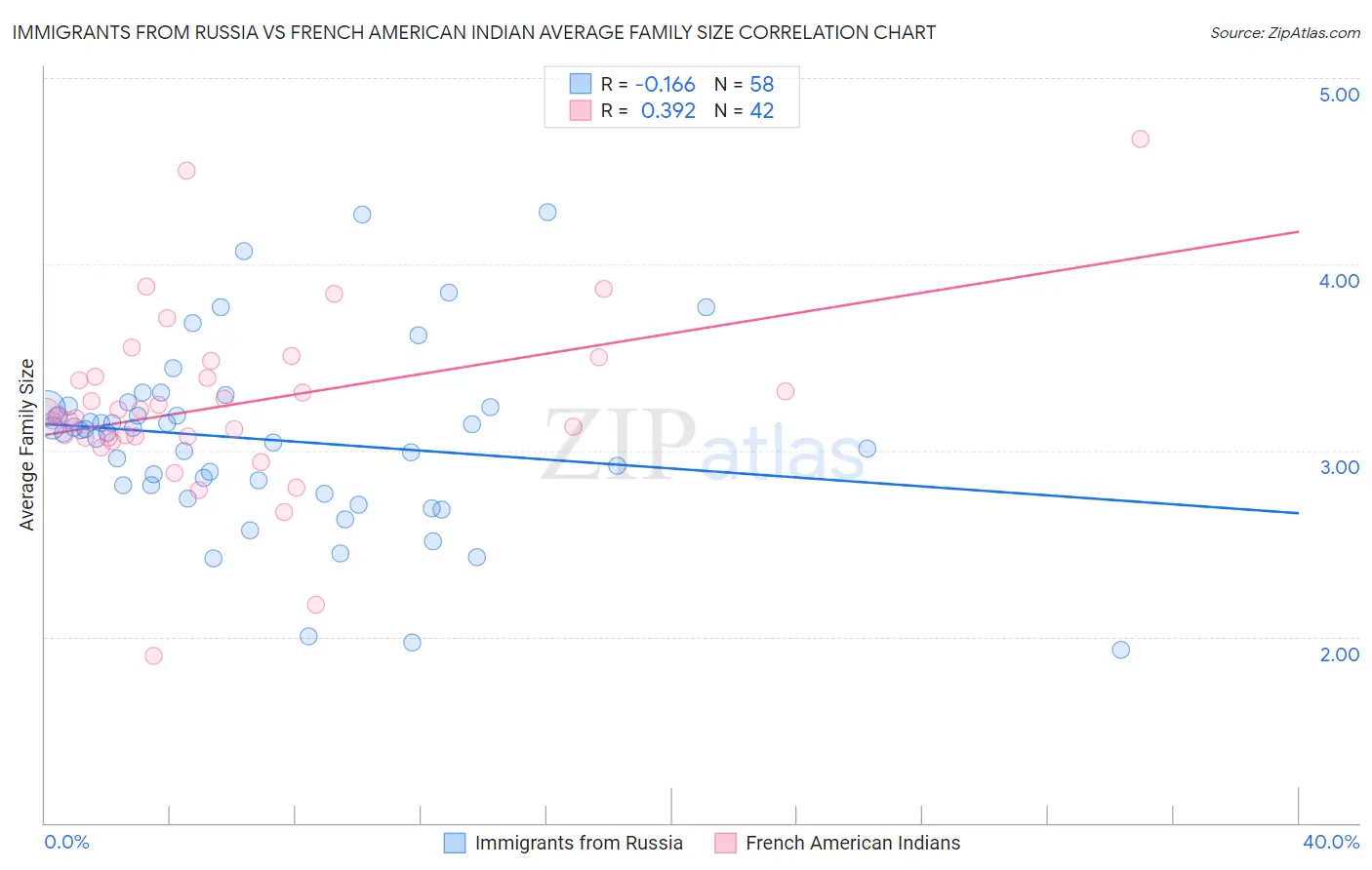 Immigrants from Russia vs French American Indian Average Family Size