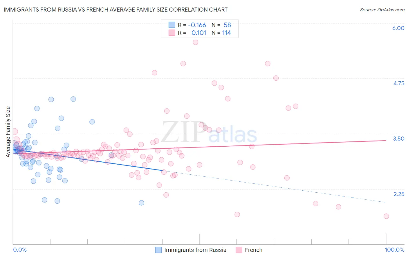 Immigrants from Russia vs French Average Family Size