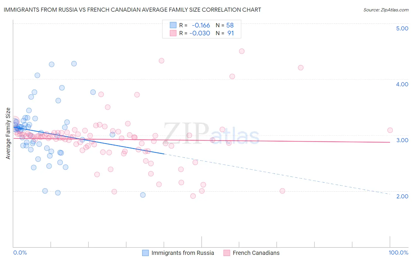 Immigrants from Russia vs French Canadian Average Family Size