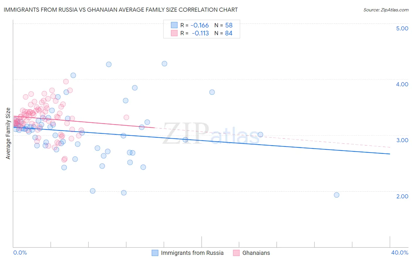 Immigrants from Russia vs Ghanaian Average Family Size