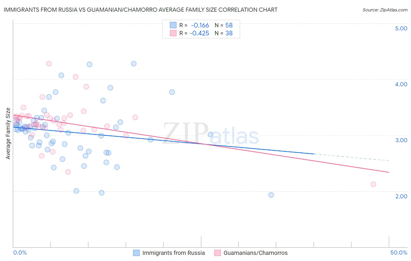 Immigrants from Russia vs Guamanian/Chamorro Average Family Size