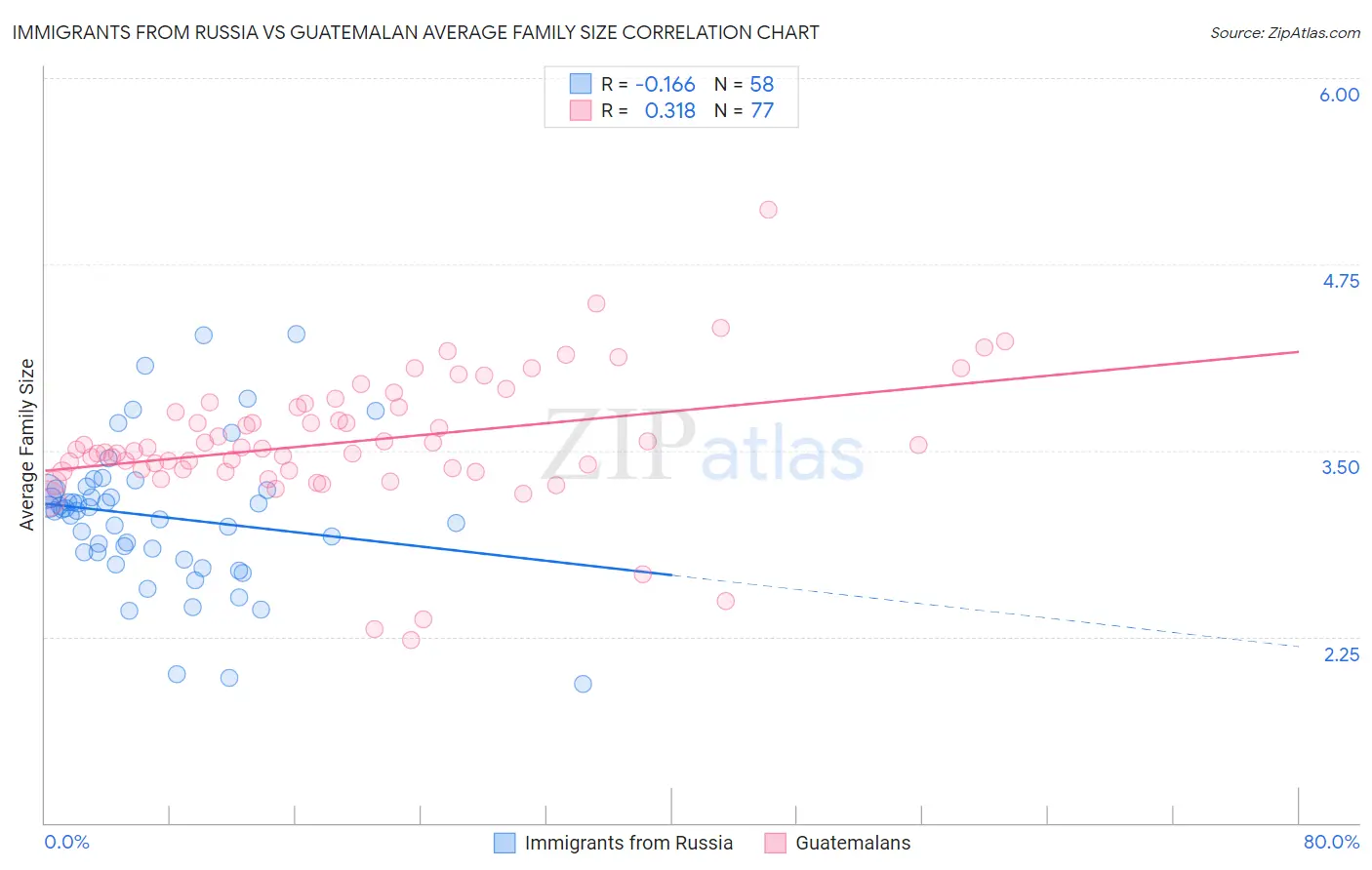 Immigrants from Russia vs Guatemalan Average Family Size