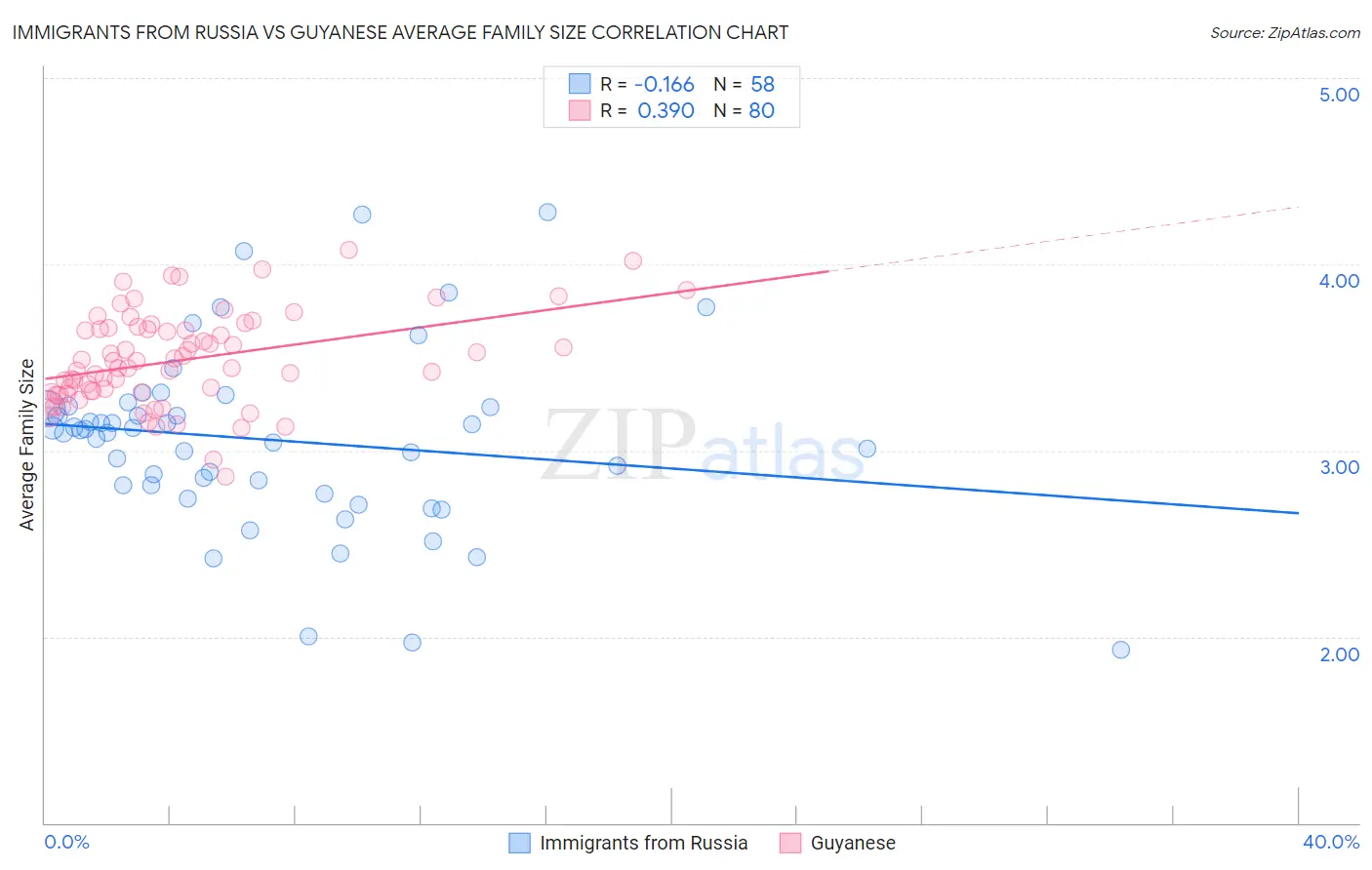 Immigrants from Russia vs Guyanese Average Family Size