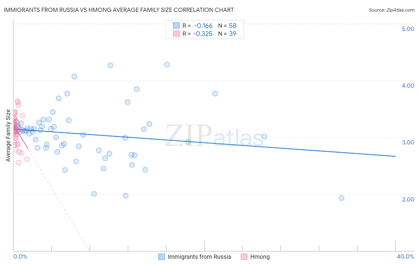 Immigrants from Russia vs Hmong Average Family Size