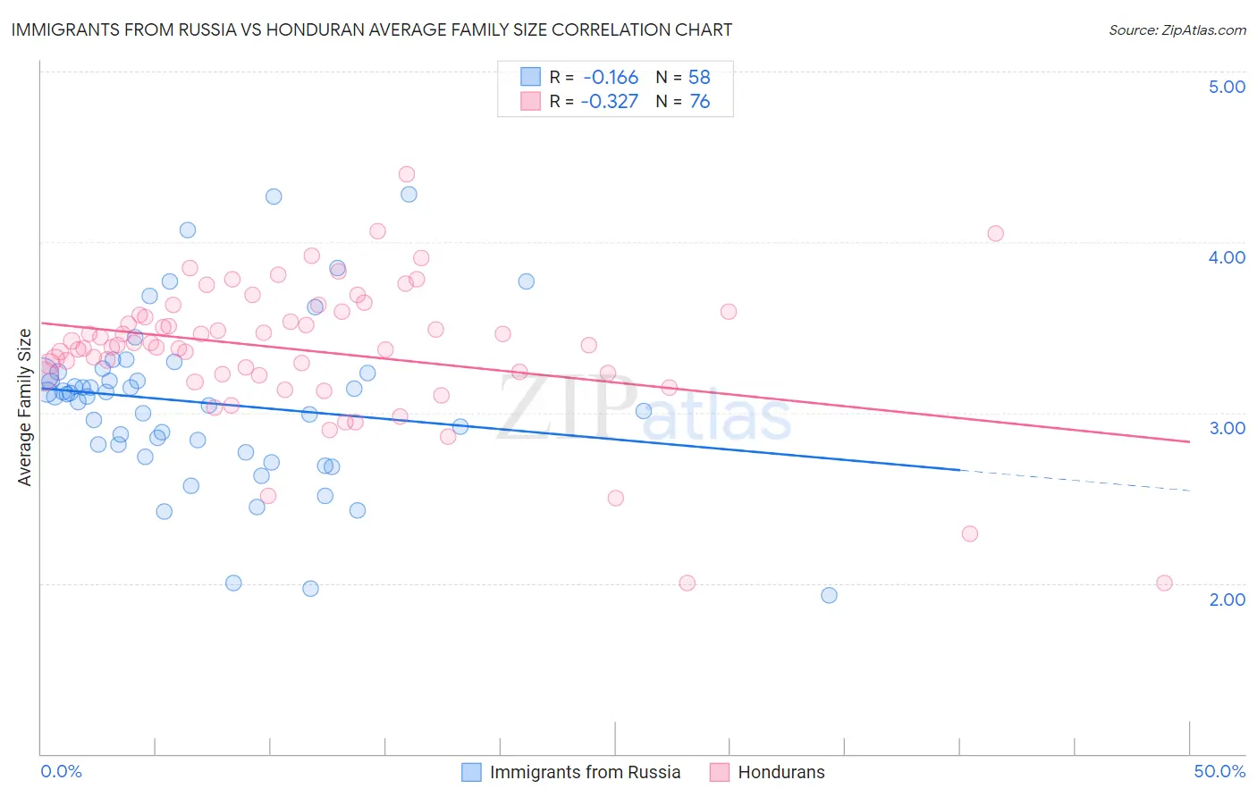 Immigrants from Russia vs Honduran Average Family Size