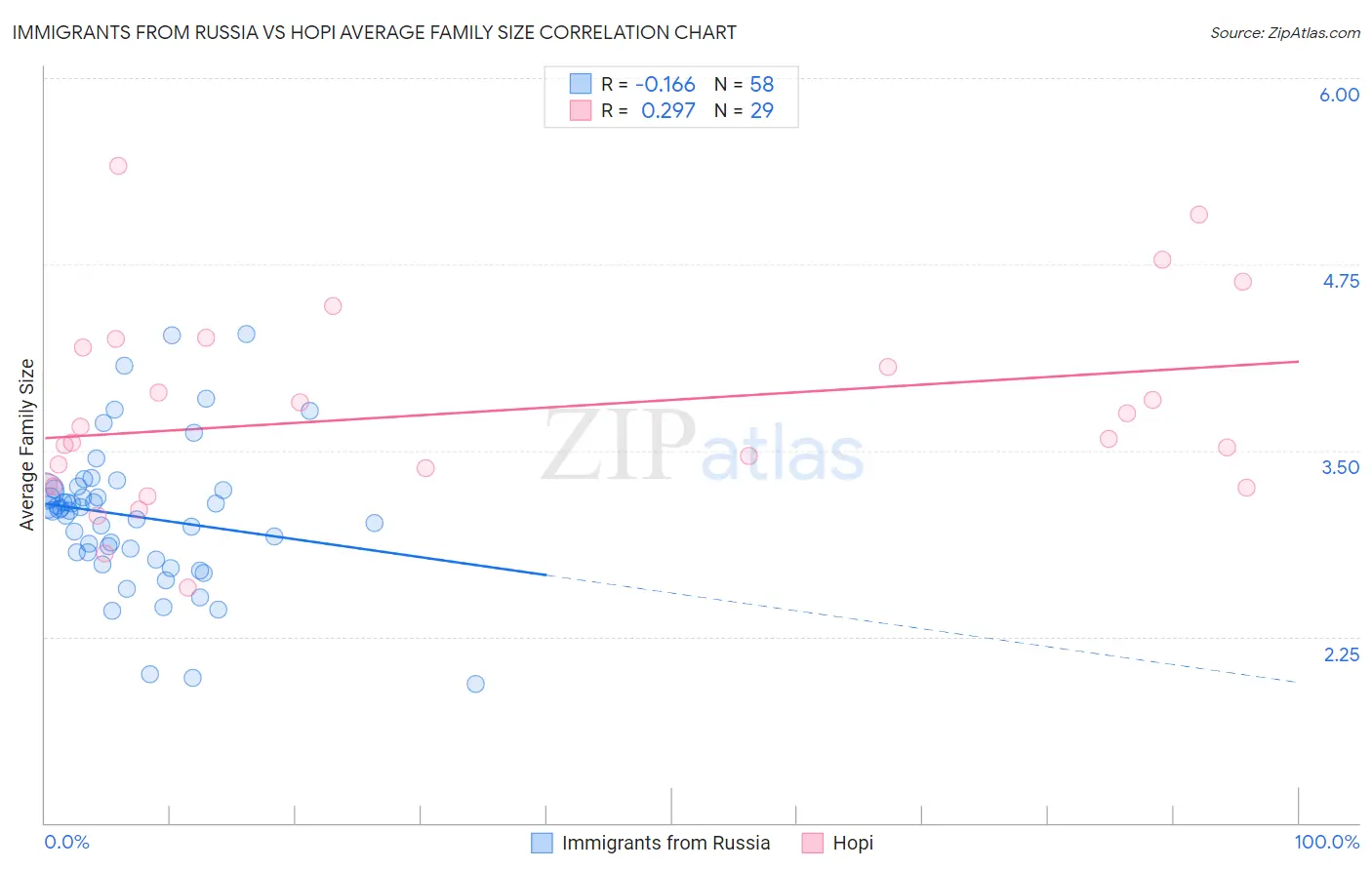 Immigrants from Russia vs Hopi Average Family Size