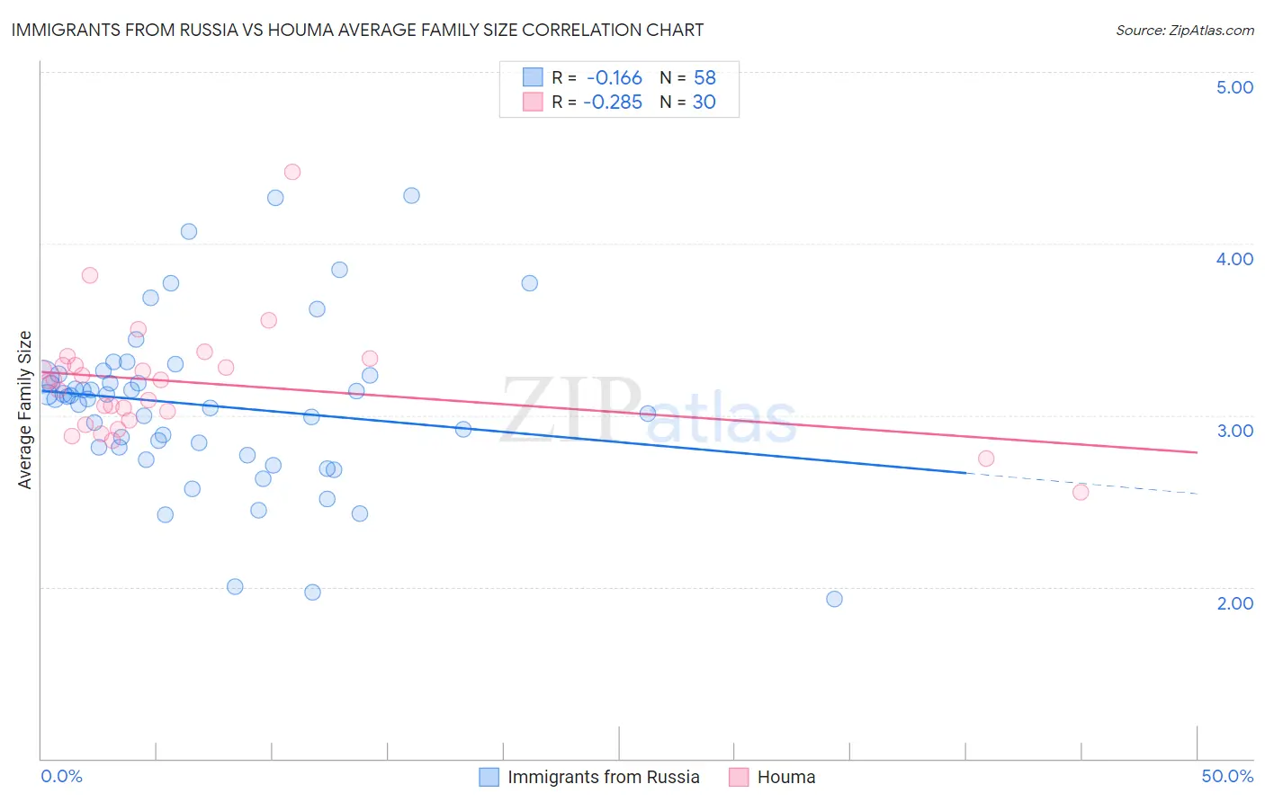Immigrants from Russia vs Houma Average Family Size