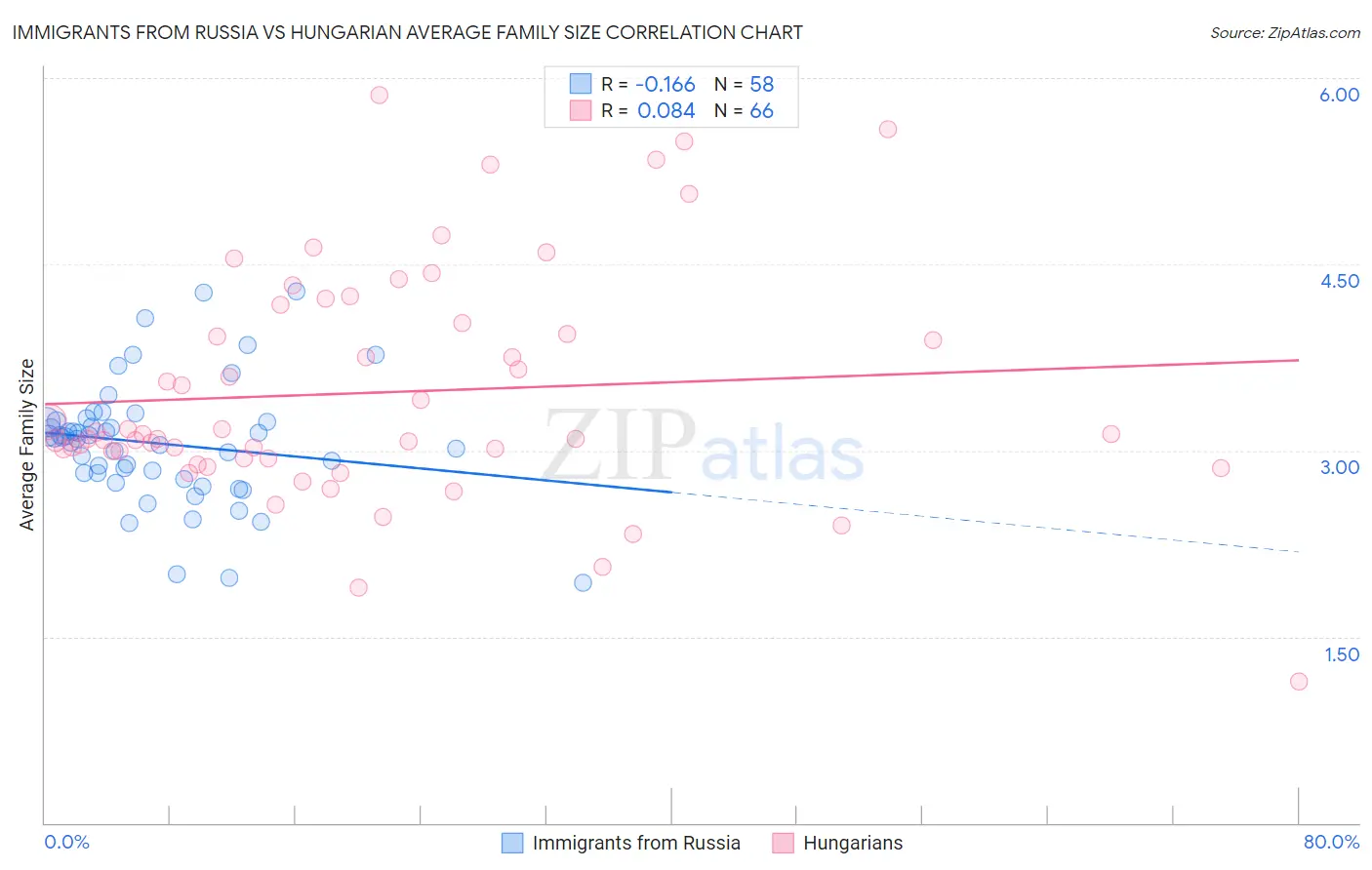 Immigrants from Russia vs Hungarian Average Family Size