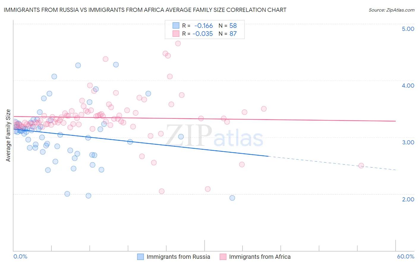Immigrants from Russia vs Immigrants from Africa Average Family Size