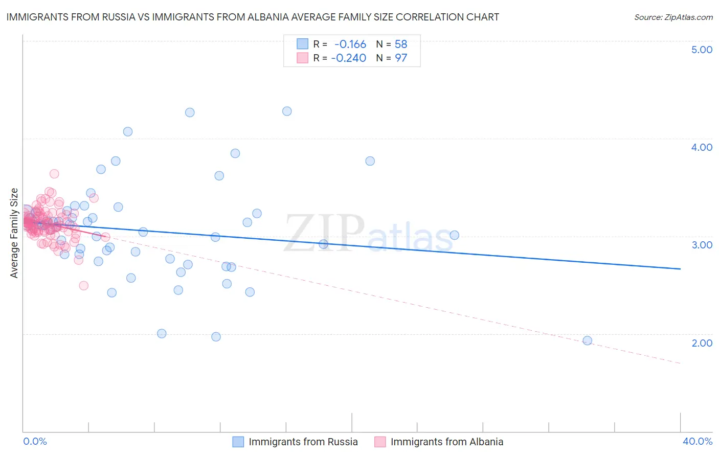 Immigrants from Russia vs Immigrants from Albania Average Family Size