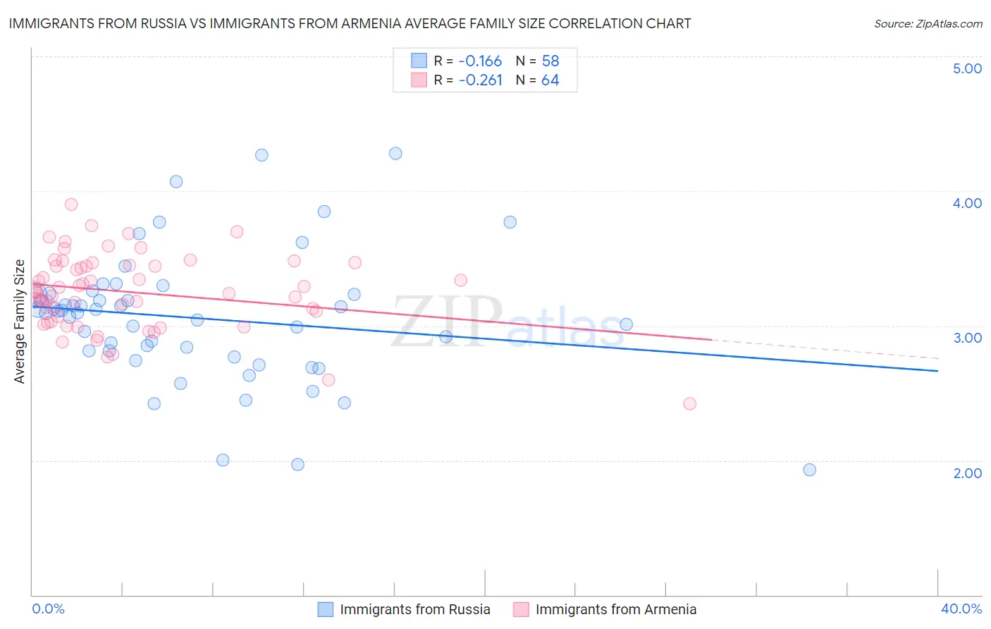 Immigrants from Russia vs Immigrants from Armenia Average Family Size