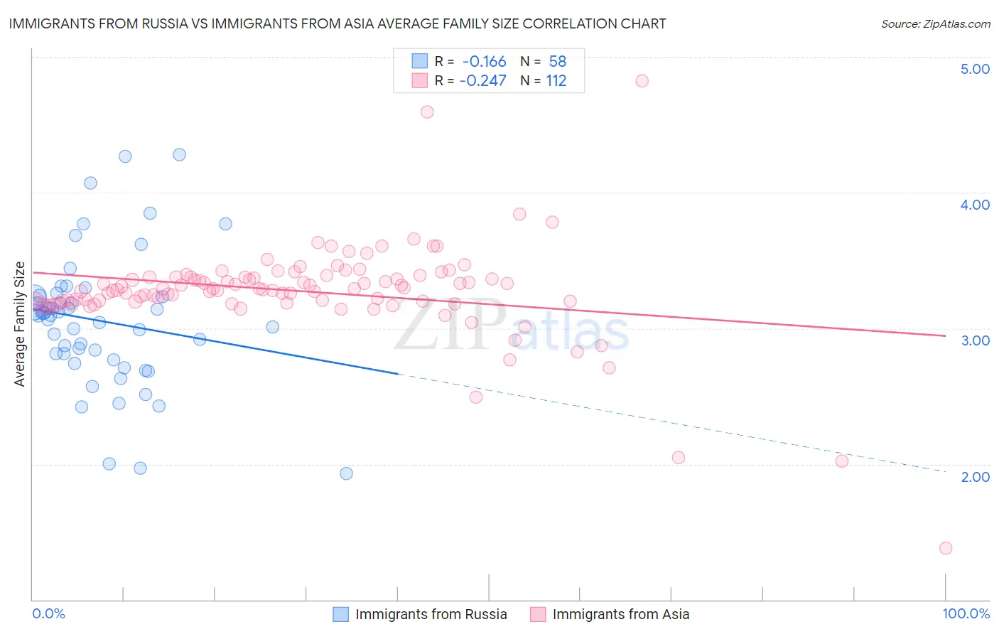Immigrants from Russia vs Immigrants from Asia Average Family Size