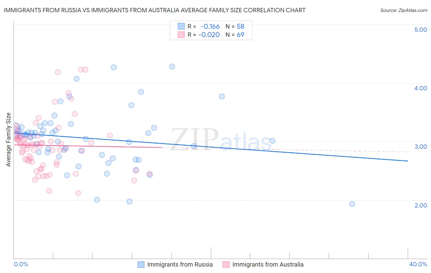 Immigrants from Russia vs Immigrants from Australia Average Family Size