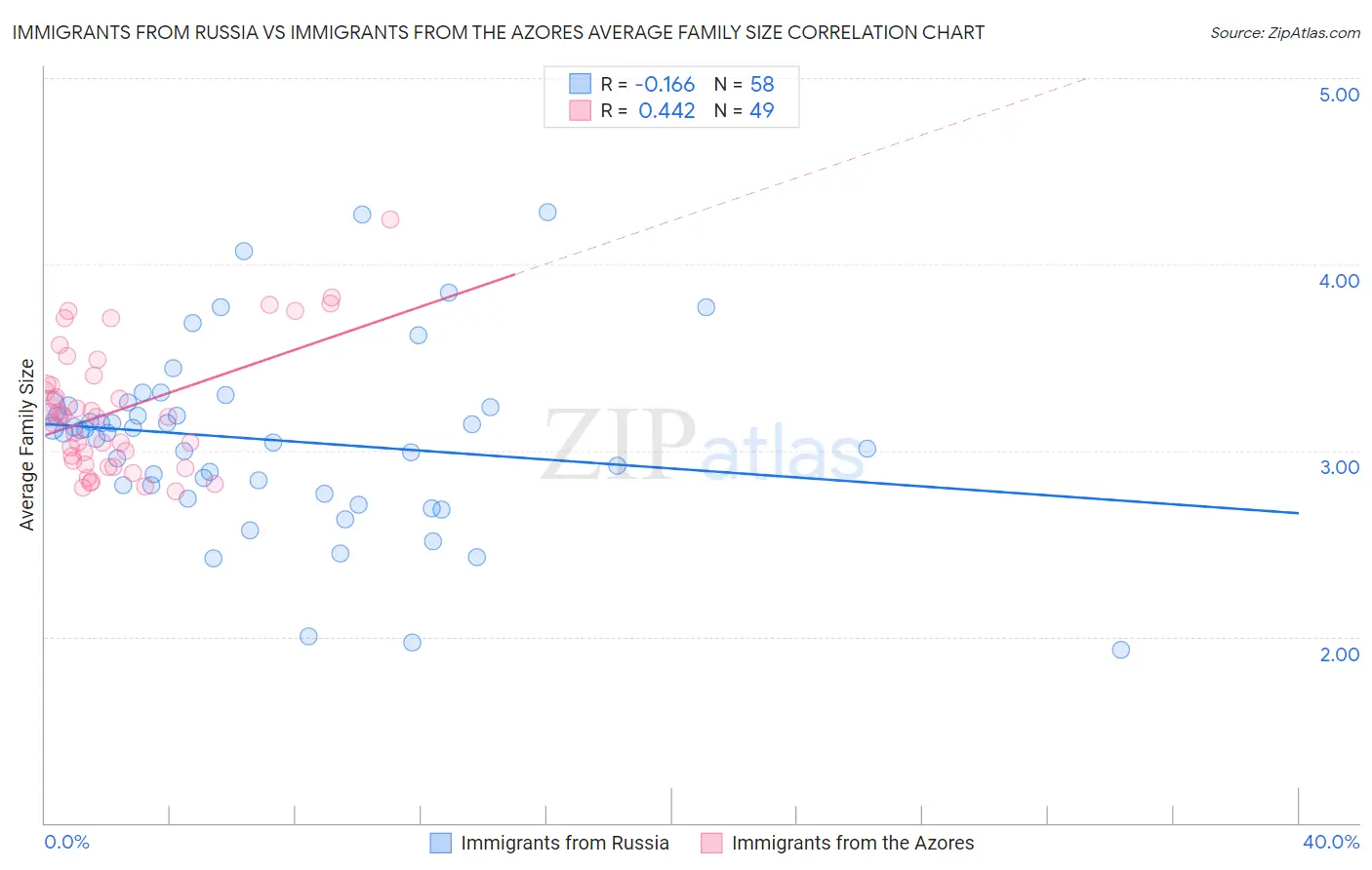 Immigrants from Russia vs Immigrants from the Azores Average Family Size