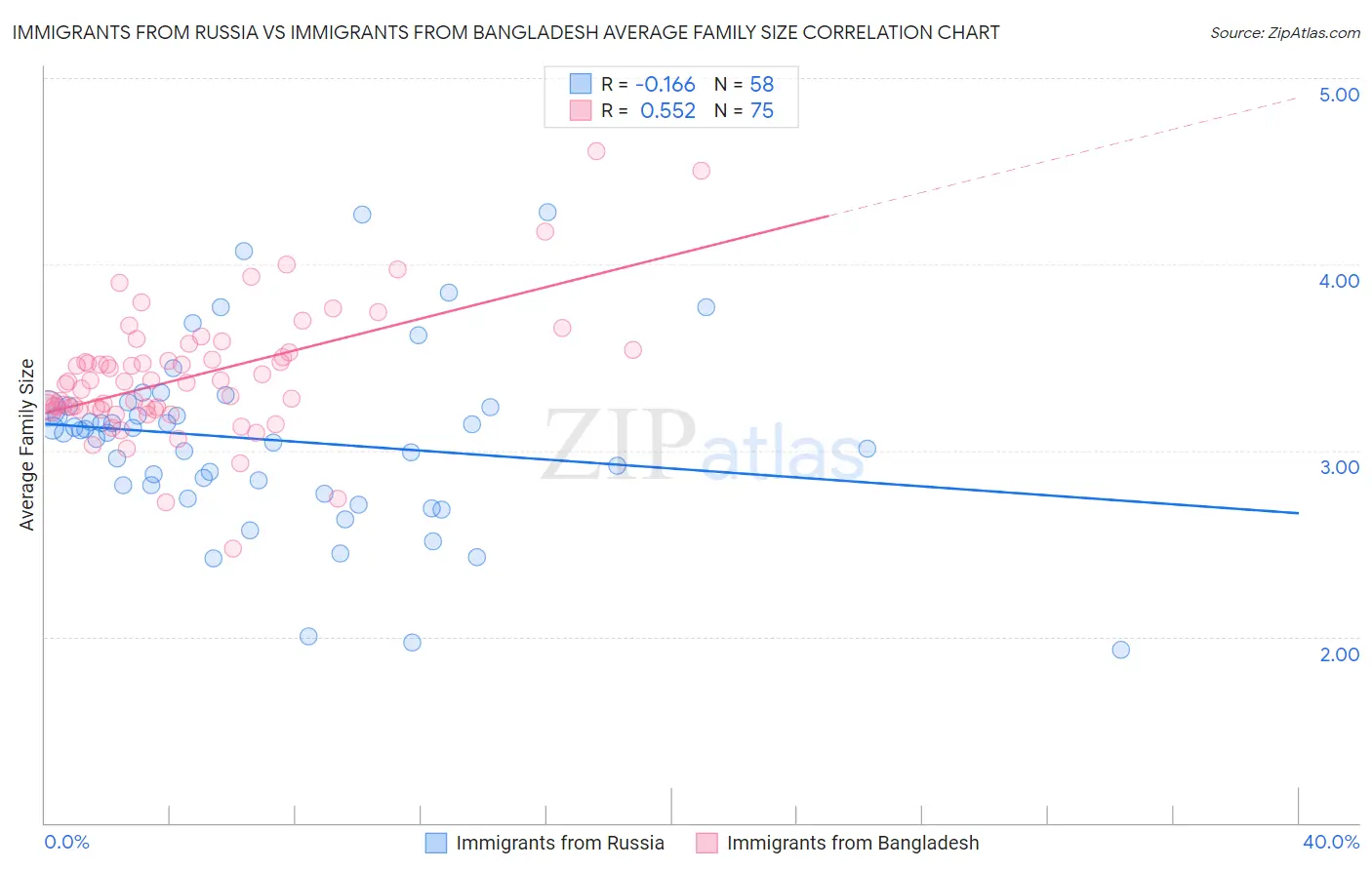 Immigrants from Russia vs Immigrants from Bangladesh Average Family Size