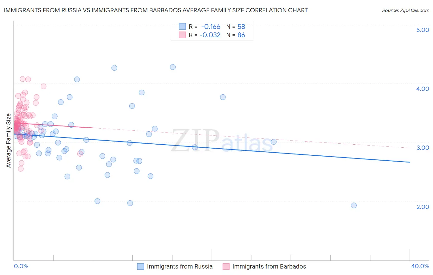 Immigrants from Russia vs Immigrants from Barbados Average Family Size