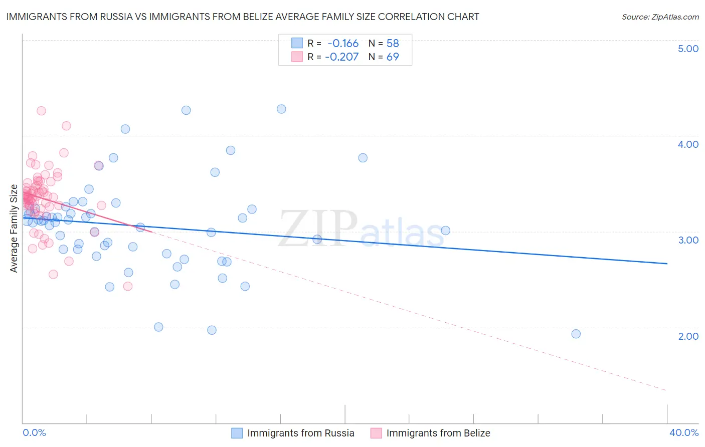 Immigrants from Russia vs Immigrants from Belize Average Family Size