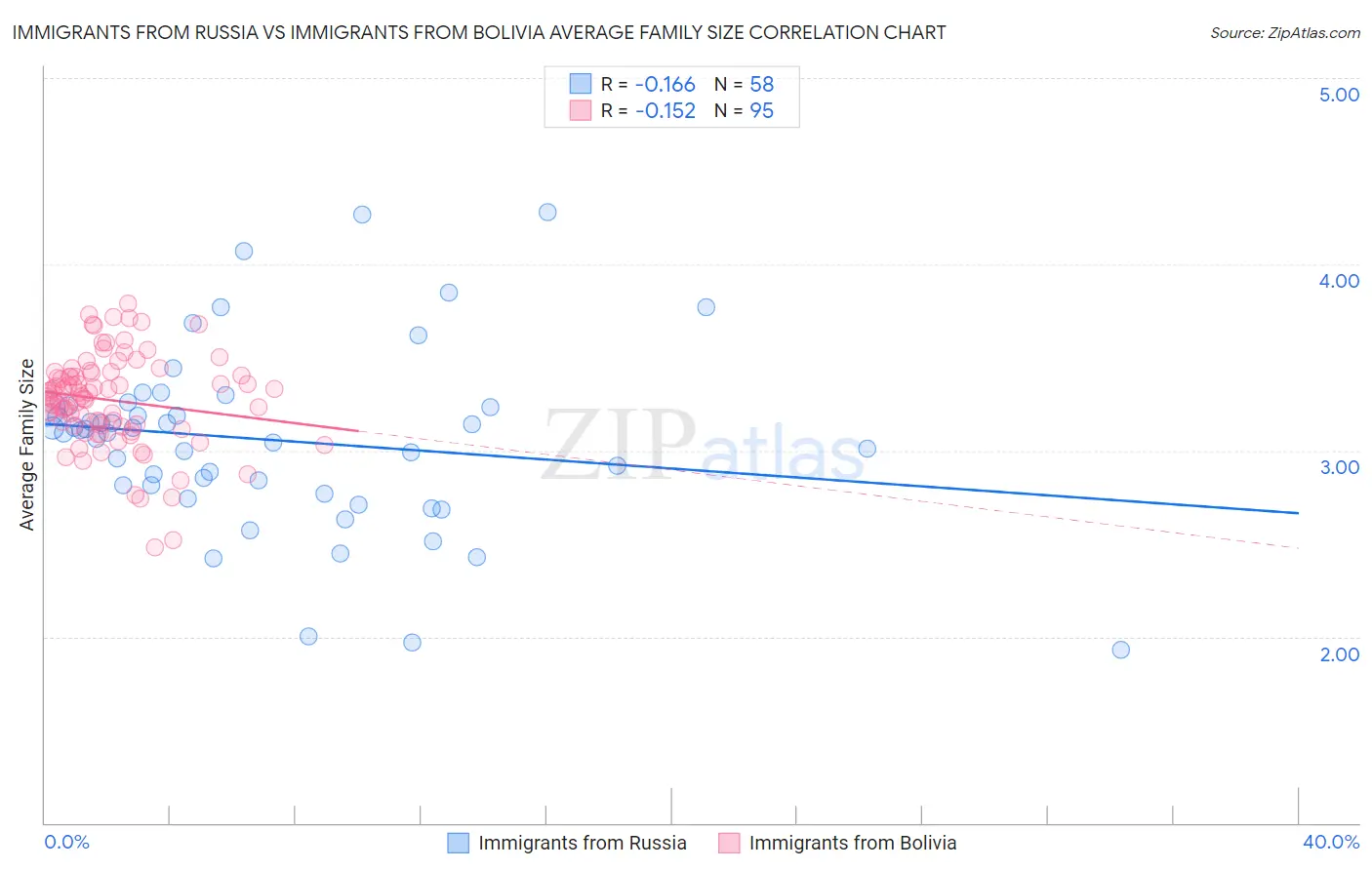 Immigrants from Russia vs Immigrants from Bolivia Average Family Size