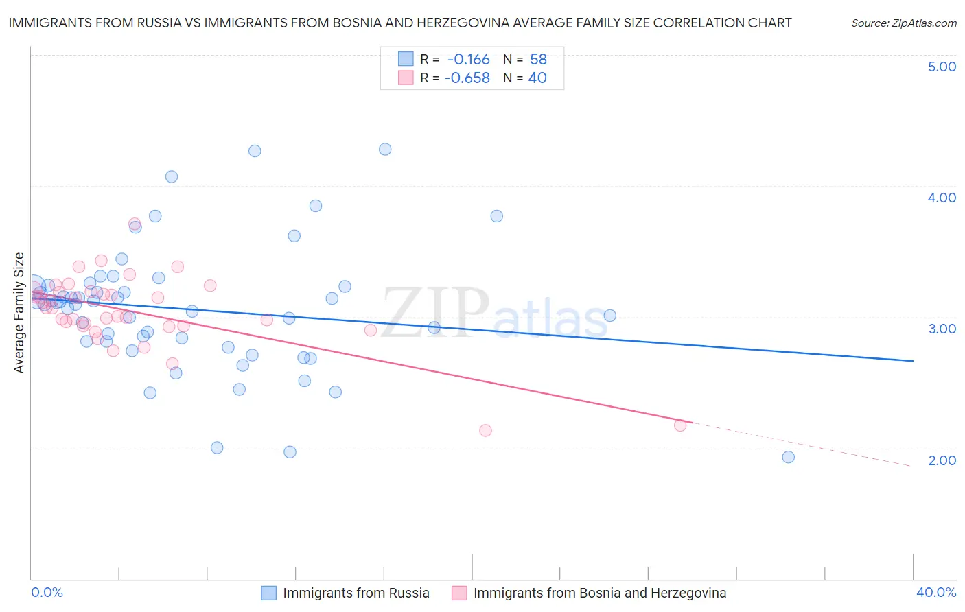 Immigrants from Russia vs Immigrants from Bosnia and Herzegovina Average Family Size